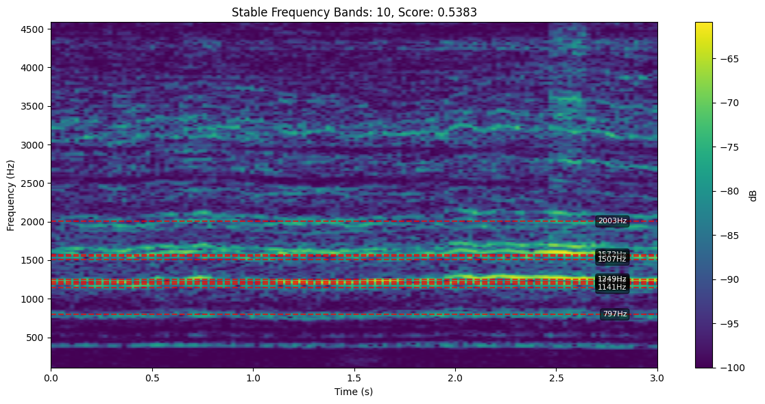 Stability Spectrogram
